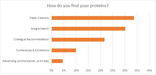 how do you find your protien
